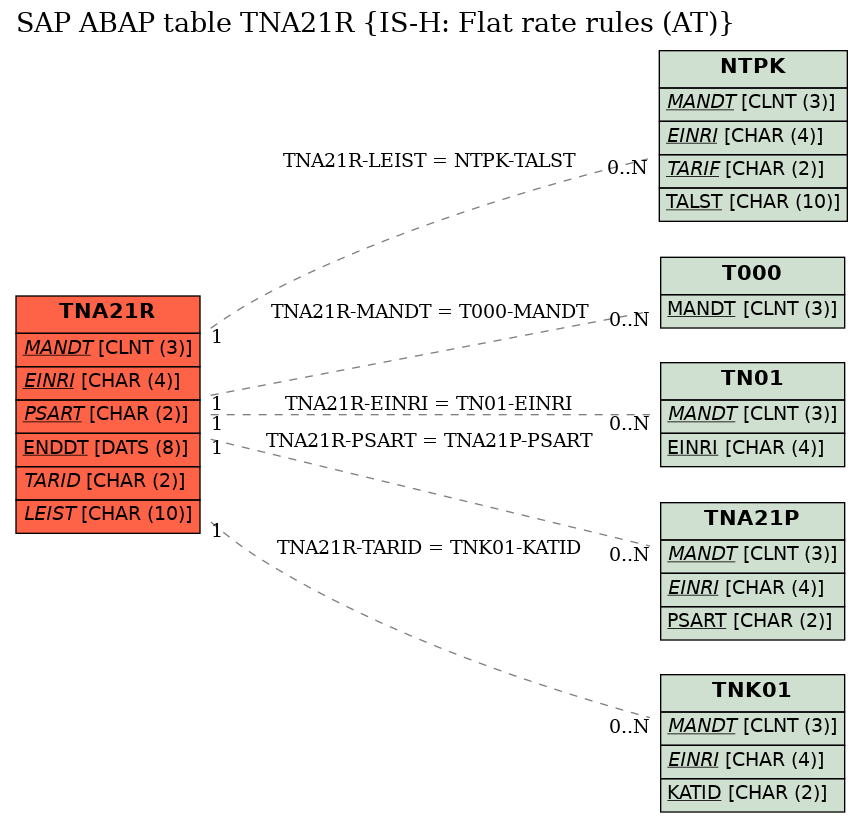 E-R Diagram for table TNA21R (IS-H: Flat rate rules (AT))