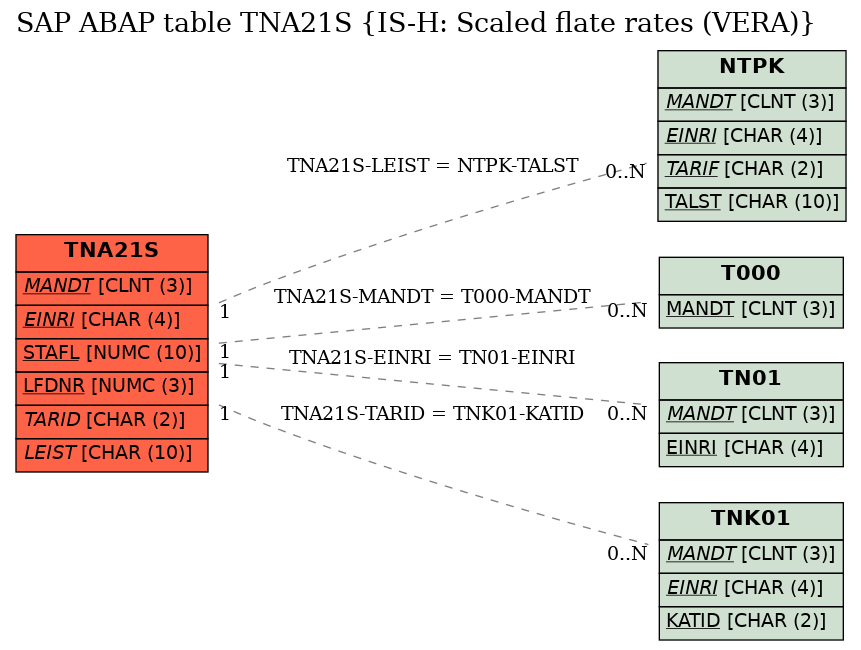 E-R Diagram for table TNA21S (IS-H: Scaled flate rates (VERA))