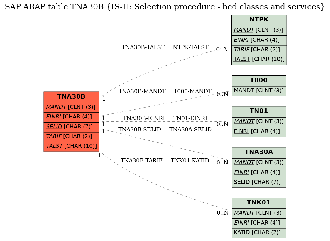 E-R Diagram for table TNA30B (IS-H: Selection procedure - bed classes and services)