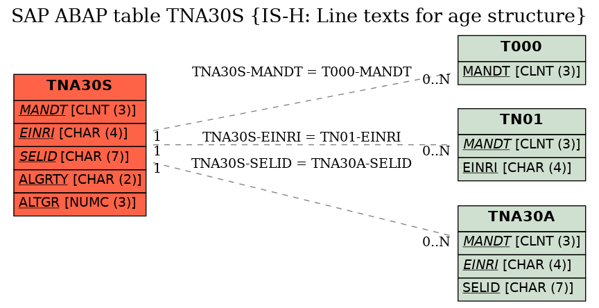 E-R Diagram for table TNA30S (IS-H: Line texts for age structure)