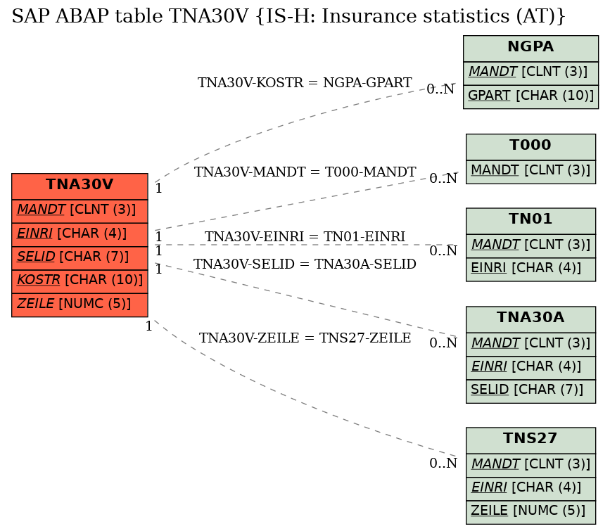 E-R Diagram for table TNA30V (IS-H: Insurance statistics (AT))