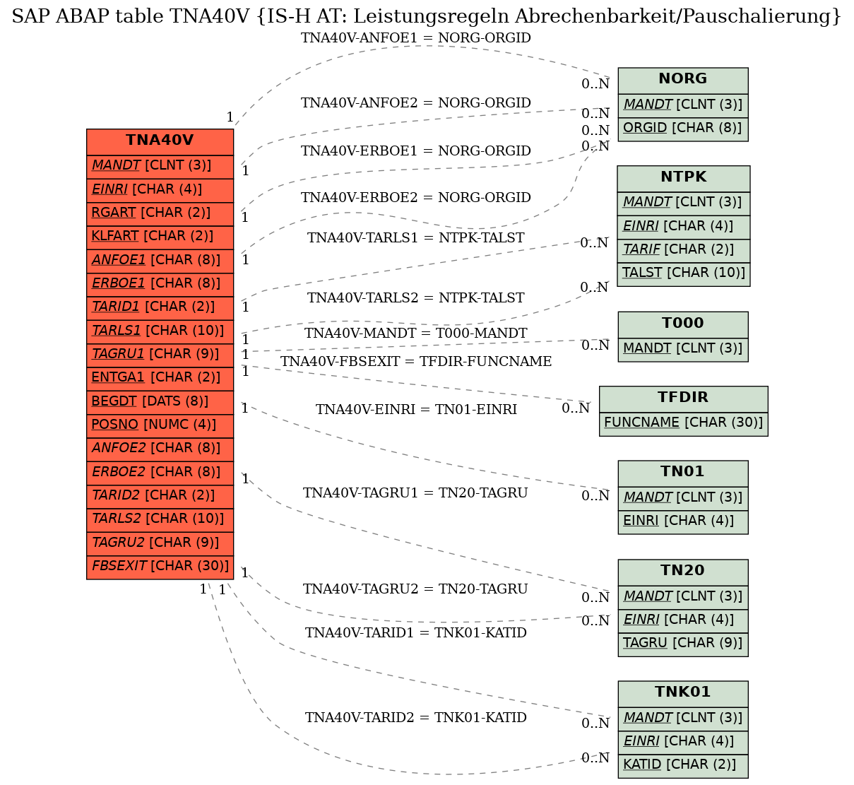 E-R Diagram for table TNA40V (IS-H AT: Leistungsregeln Abrechenbarkeit/Pauschalierung)