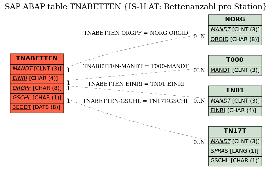 E-R Diagram for table TNABETTEN (IS-H AT: Bettenanzahl pro Station)