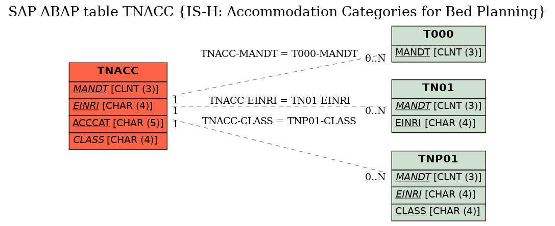 E-R Diagram for table TNACC (IS-H: Accommodation Categories for Bed Planning)