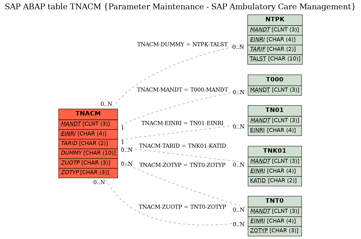 E-R Diagram for table TNACM (Parameter Maintenance - SAP Ambulatory Care Management)