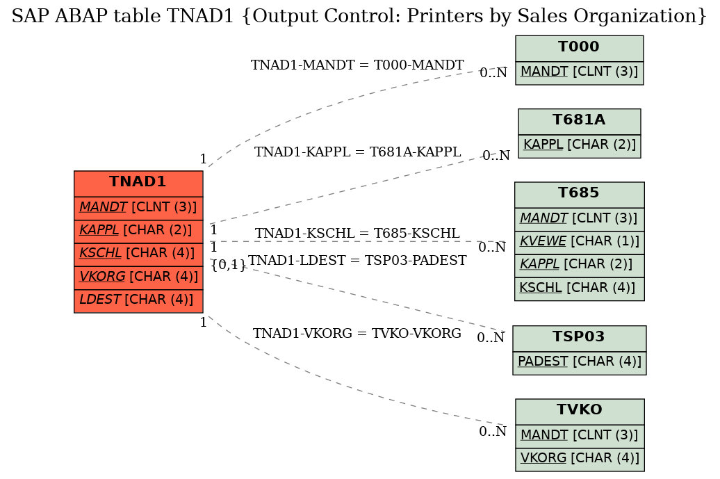 E-R Diagram for table TNAD1 (Output Control: Printers by Sales Organization)