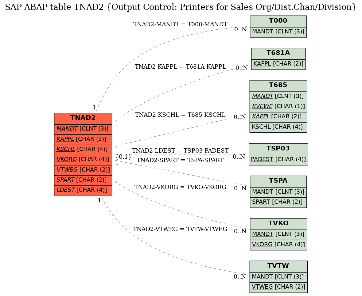 E-R Diagram for table TNAD2 (Output Control: Printers for Sales Org/Dist.Chan/Division)