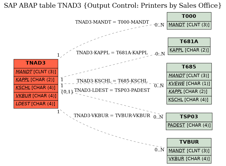 E-R Diagram for table TNAD3 (Output Control: Printers by Sales Office)