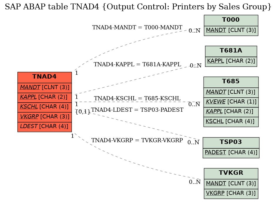 E-R Diagram for table TNAD4 (Output Control: Printers by Sales Group)