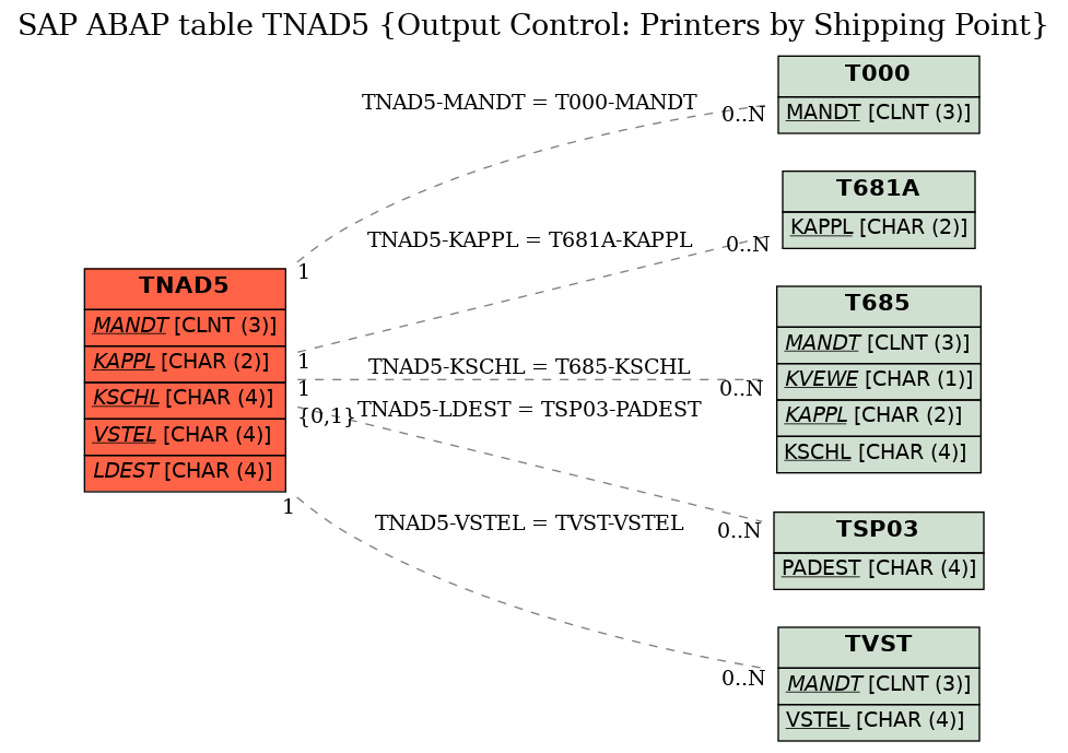 E-R Diagram for table TNAD5 (Output Control: Printers by Shipping Point)