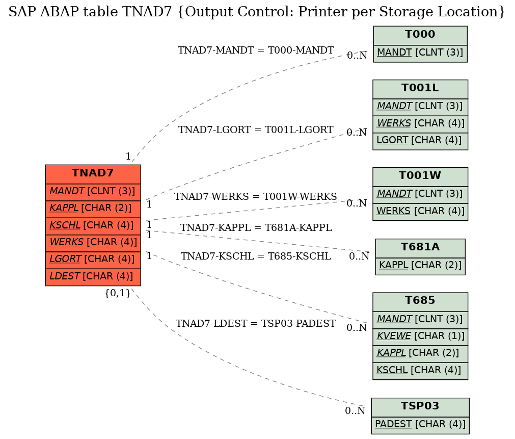 E-R Diagram for table TNAD7 (Output Control: Printer per Storage Location)