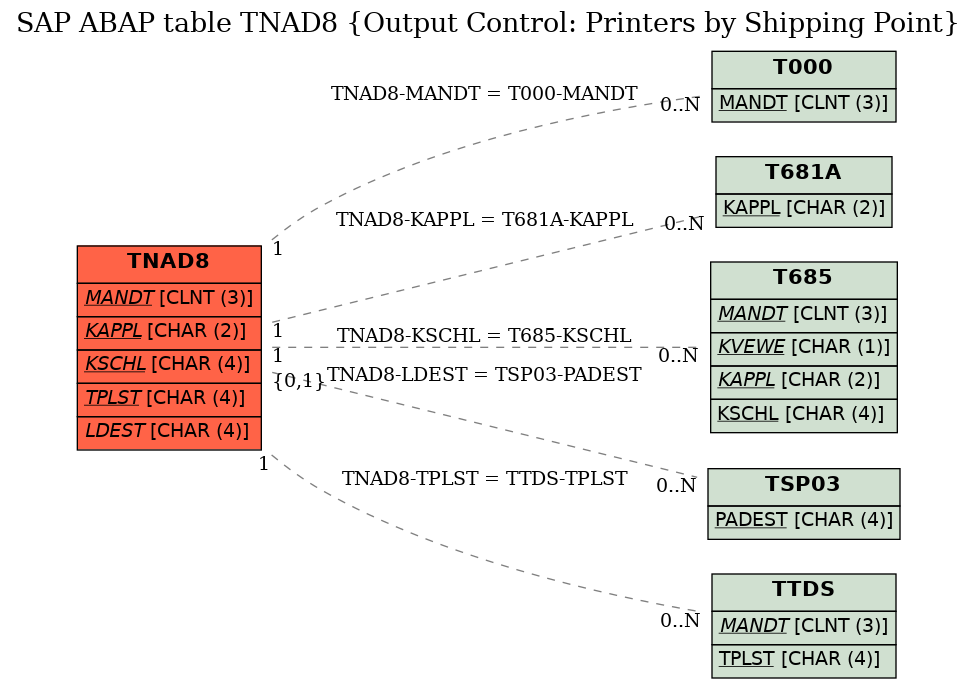 E-R Diagram for table TNAD8 (Output Control: Printers by Shipping Point)