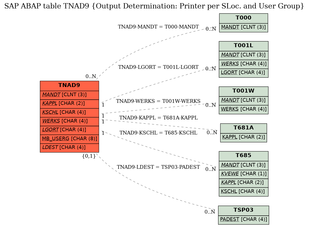 E-R Diagram for table TNAD9 (Output Determination: Printer per SLoc. and User Group)