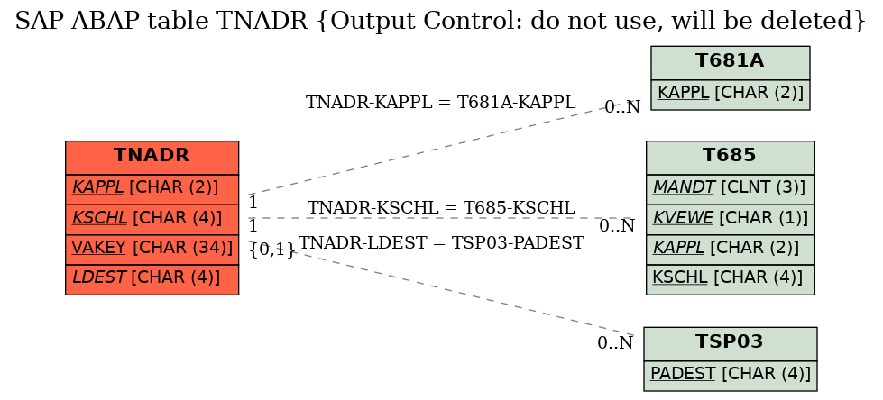 E-R Diagram for table TNADR (Output Control: do not use, will be deleted)