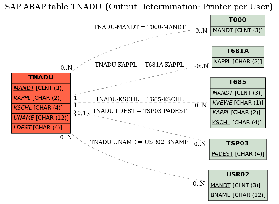 E-R Diagram for table TNADU (Output Determination: Printer per User)