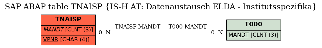 E-R Diagram for table TNAISP (IS-H AT: Datenaustausch ELDA - Institutsspezifika)