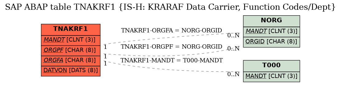 E-R Diagram for table TNAKRF1 (IS-H: KRARAF Data Carrier, Function Codes/Dept)