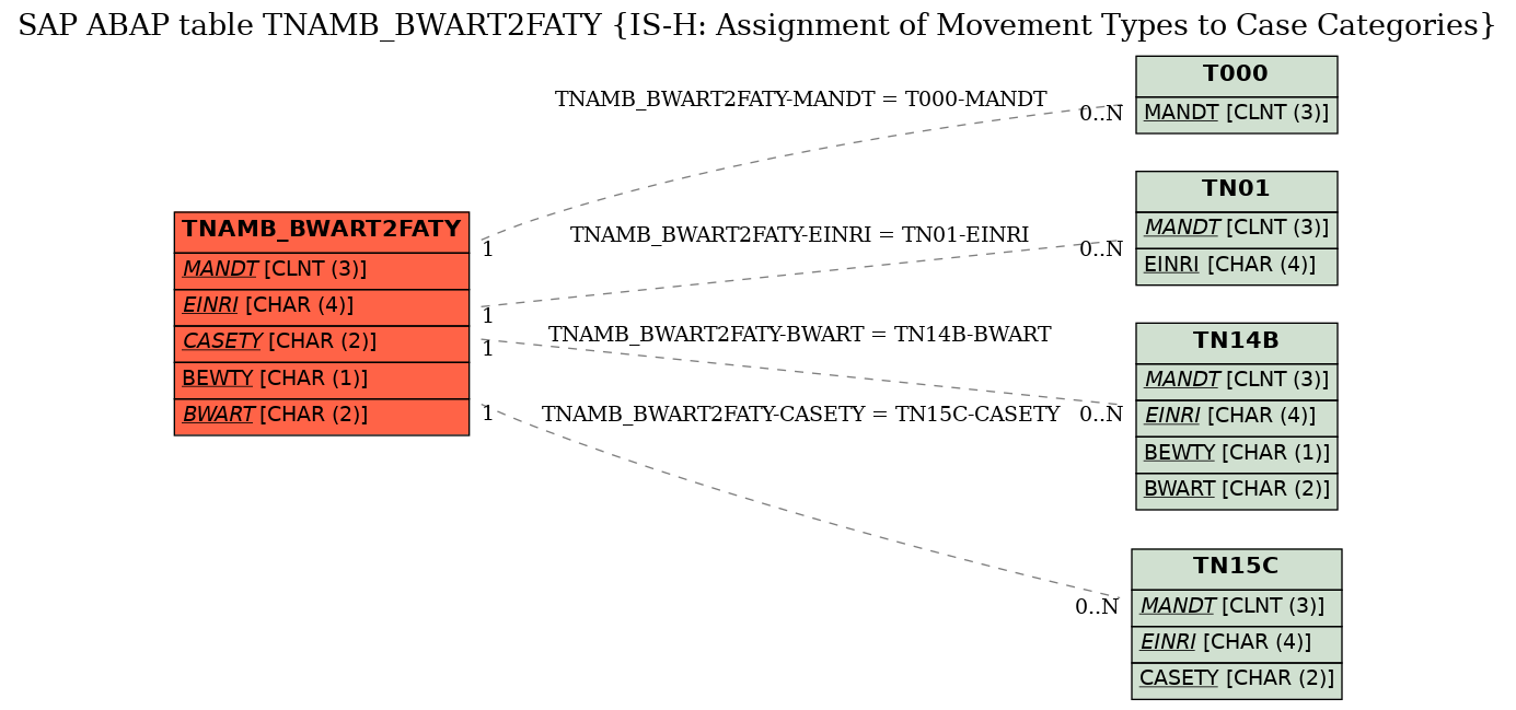 E-R Diagram for table TNAMB_BWART2FATY (IS-H: Assignment of Movement Types to Case Categories)