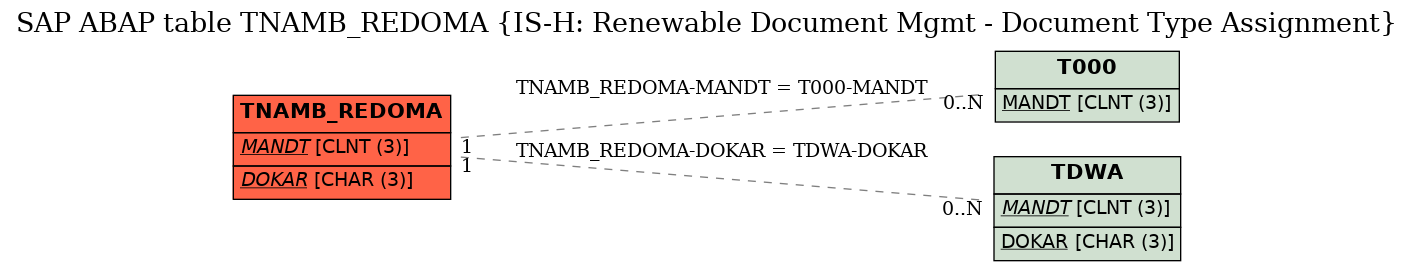 E-R Diagram for table TNAMB_REDOMA (IS-H: Renewable Document Mgmt - Document Type Assignment)