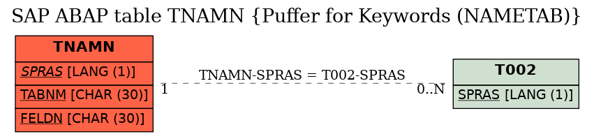 E-R Diagram for table TNAMN (Puffer for Keywords (NAMETAB))