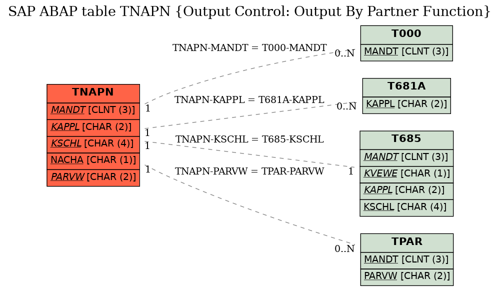E-R Diagram for table TNAPN (Output Control: Output By Partner Function)