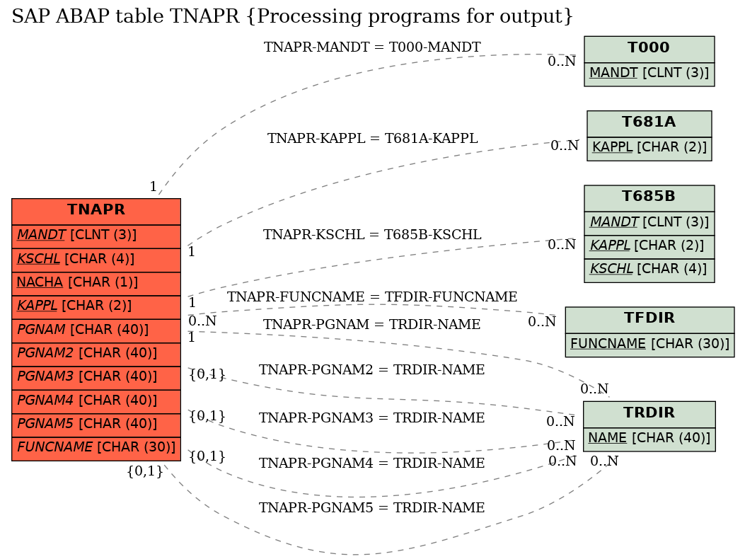 E-R Diagram for table TNAPR (Processing programs for output)