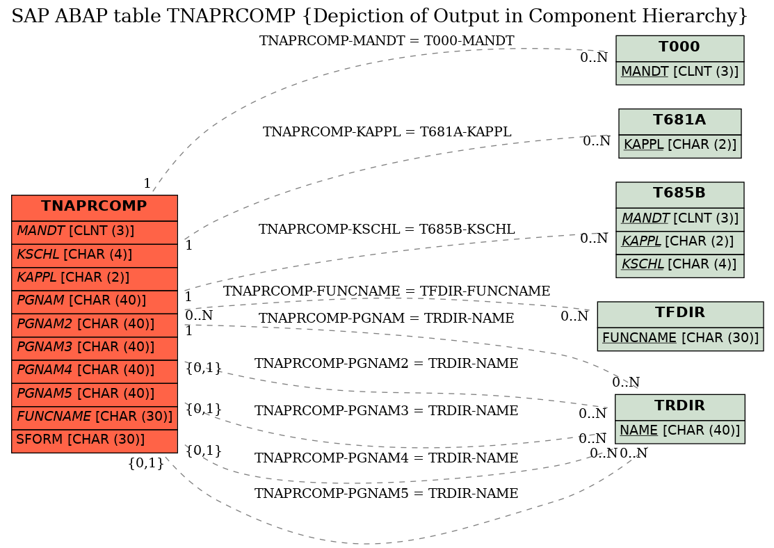 E-R Diagram for table TNAPRCOMP (Depiction of Output in Component Hierarchy)