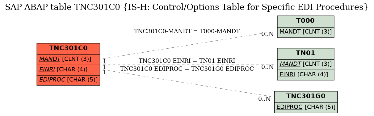 E-R Diagram for table TNC301C0 (IS-H: Control/Options Table for Specific EDI Procedures)