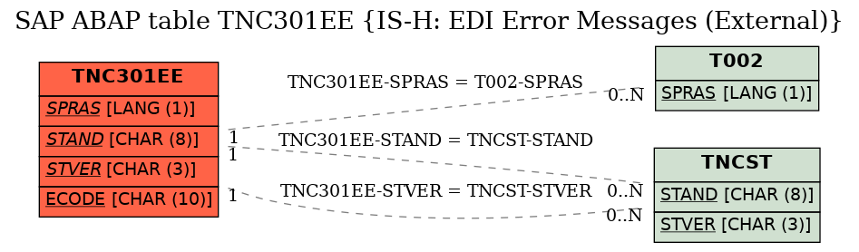 E-R Diagram for table TNC301EE (IS-H: EDI Error Messages (External))