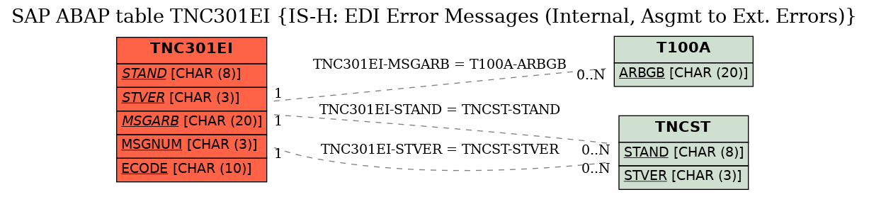 E-R Diagram for table TNC301EI (IS-H: EDI Error Messages (Internal, Asgmt to Ext. Errors))