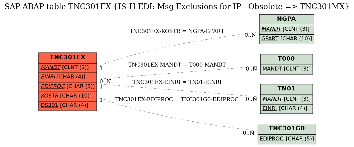 E-R Diagram for table TNC301EX (IS-H EDI: Msg Exclusions for IP - Obsolete => TNC301MX)