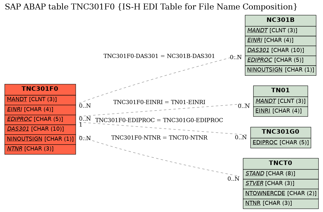 E-R Diagram for table TNC301F0 (IS-H EDI Table for File Name Composition)