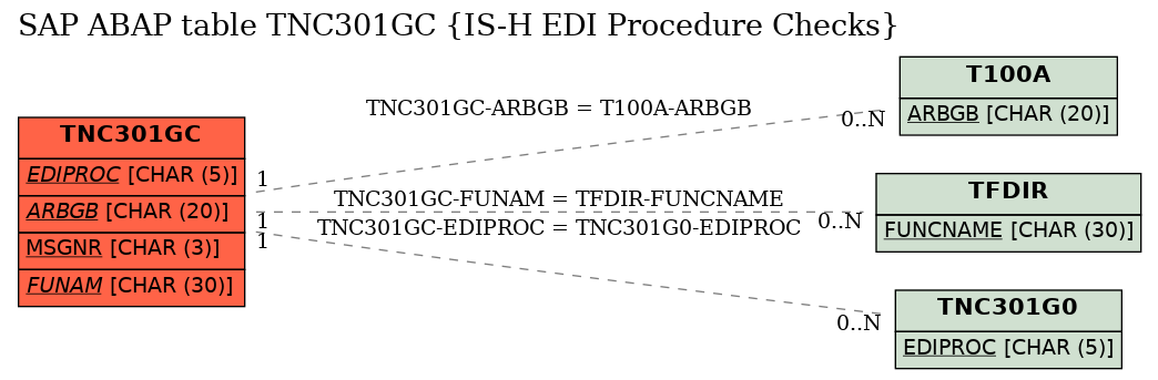 E-R Diagram for table TNC301GC (IS-H EDI Procedure Checks)