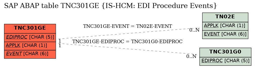 E-R Diagram for table TNC301GE (IS-HCM: EDI Procedure Events)