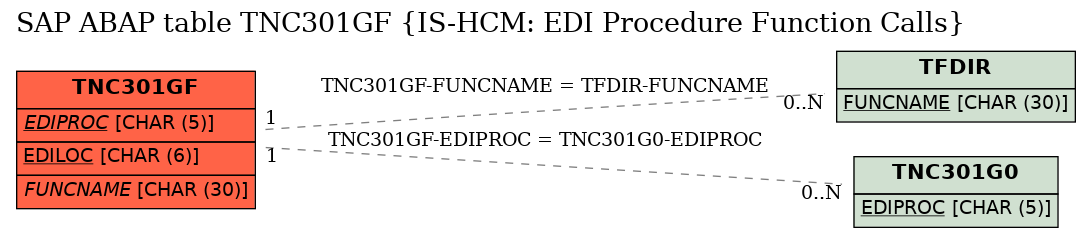 E-R Diagram for table TNC301GF (IS-HCM: EDI Procedure Function Calls)