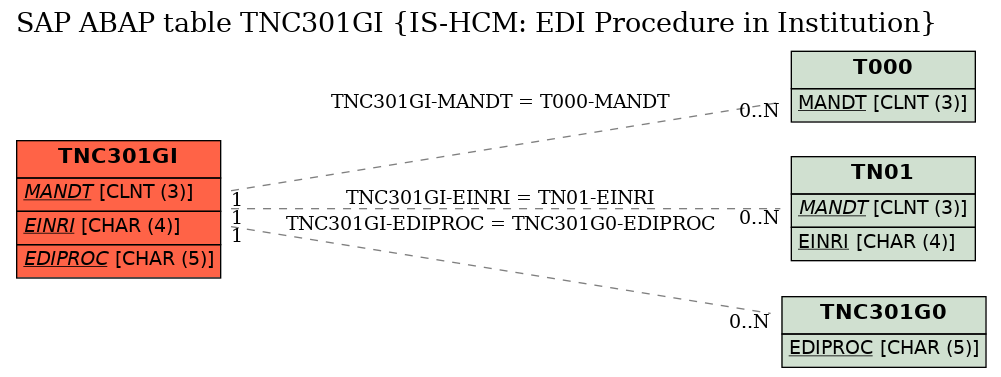 E-R Diagram for table TNC301GI (IS-HCM: EDI Procedure in Institution)