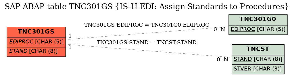 E-R Diagram for table TNC301GS (IS-H EDI: Assign Standards to Procedures)