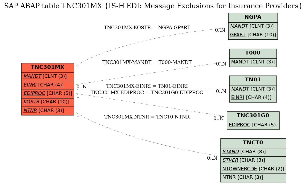 E-R Diagram for table TNC301MX (IS-H EDI: Message Exclusions for Insurance Providers)