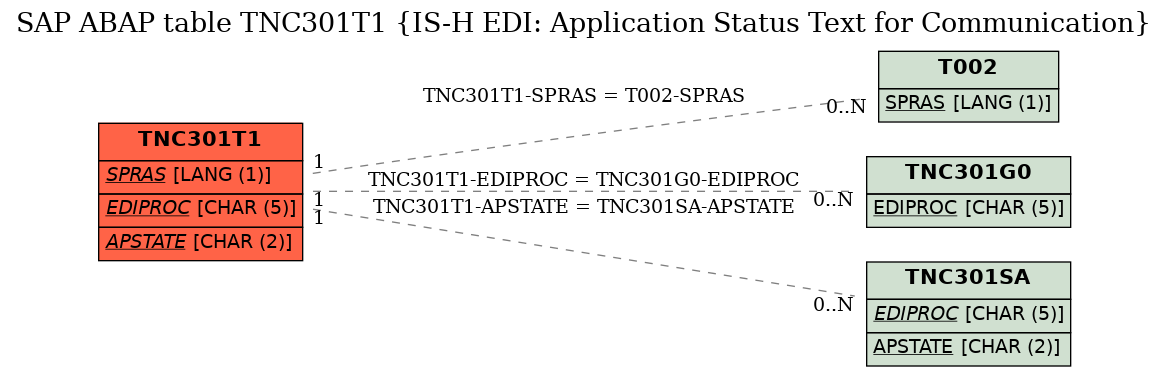 E-R Diagram for table TNC301T1 (IS-H EDI: Application Status Text for Communication)