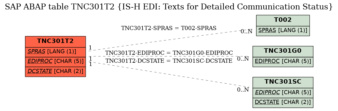 E-R Diagram for table TNC301T2 (IS-H EDI: Texts for Detailed Communication Status)