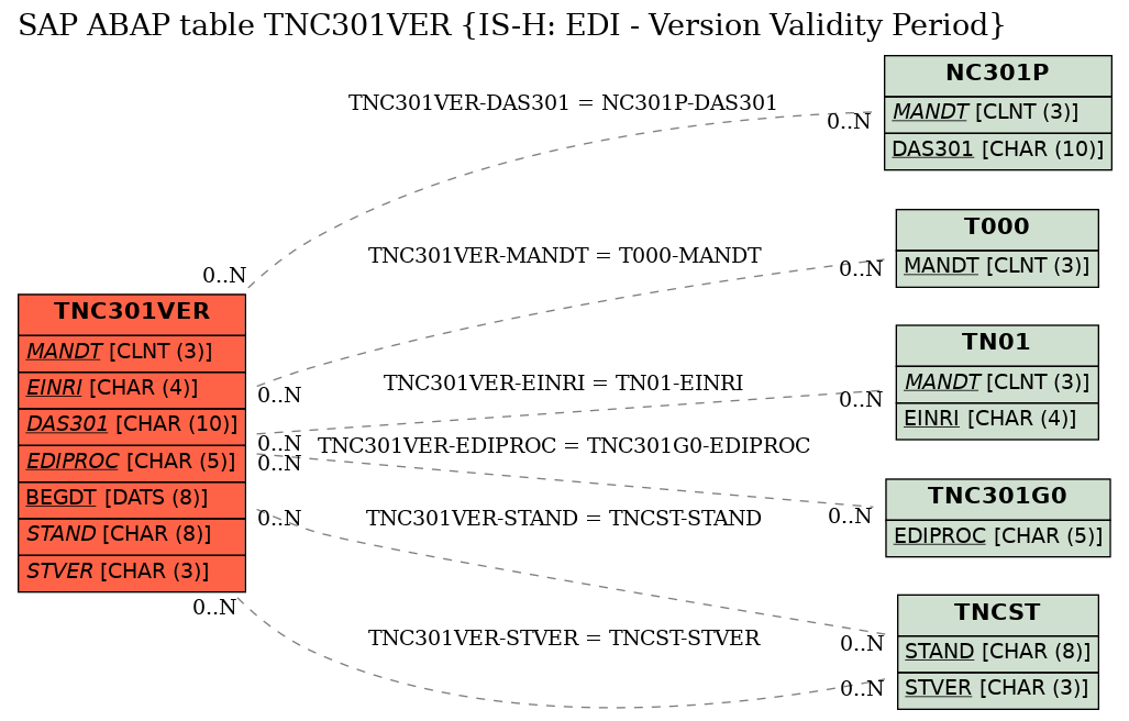 E-R Diagram for table TNC301VER (IS-H: EDI - Version Validity Period)