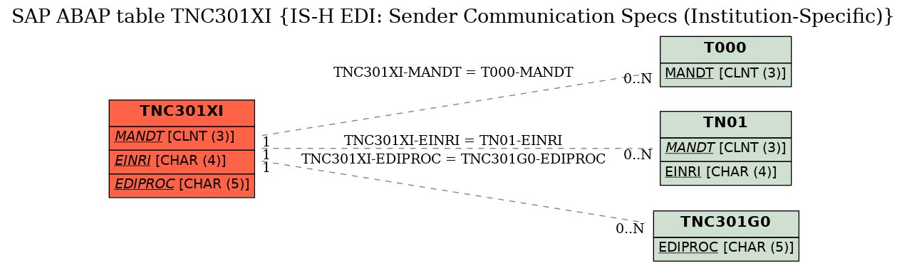 E-R Diagram for table TNC301XI (IS-H EDI: Sender Communication Specs (Institution-Specific))