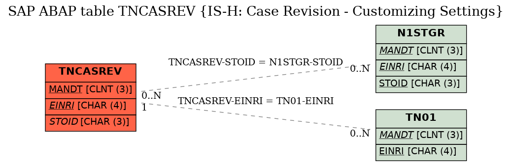 E-R Diagram for table TNCASREV (IS-H: Case Revision - Customizing Settings)