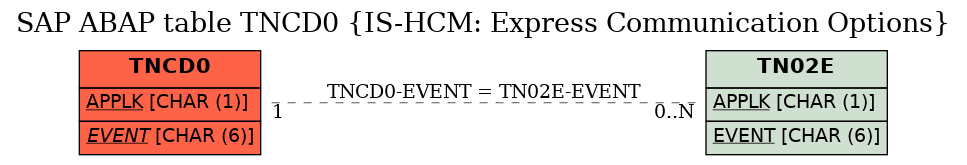 E-R Diagram for table TNCD0 (IS-HCM: Express Communication Options)