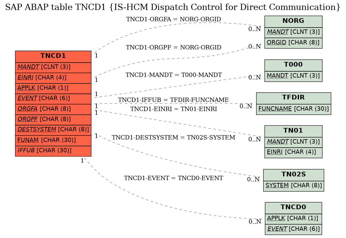 E-R Diagram for table TNCD1 (IS-HCM Dispatch Control for Direct Communication)