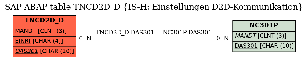 E-R Diagram for table TNCD2D_D (IS-H: Einstellungen D2D-Kommunikation)