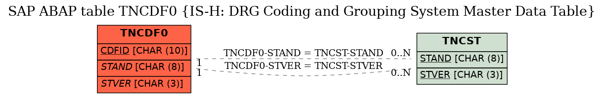 E-R Diagram for table TNCDF0 (IS-H: DRG Coding and Grouping System Master Data Table)