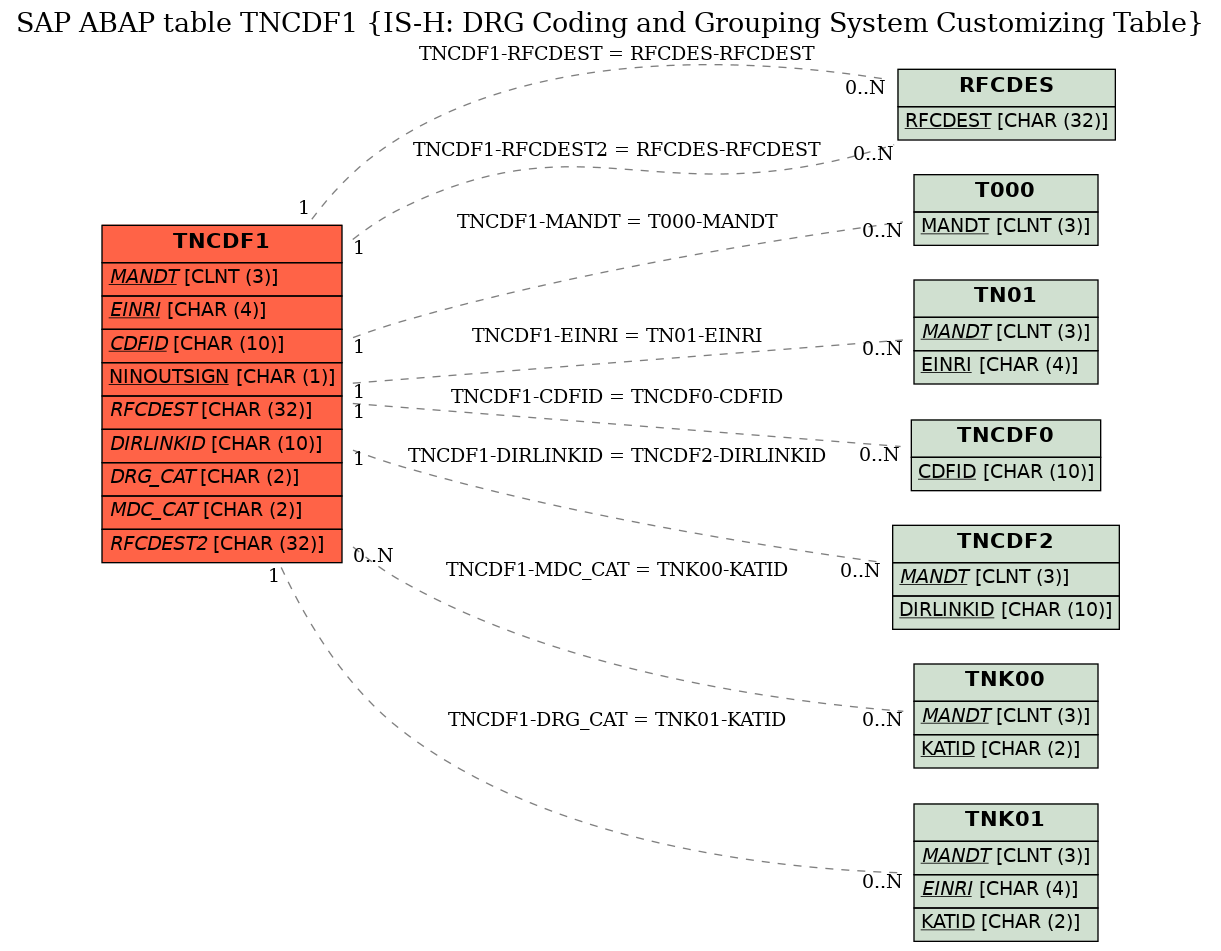 E-R Diagram for table TNCDF1 (IS-H: DRG Coding and Grouping System Customizing Table)