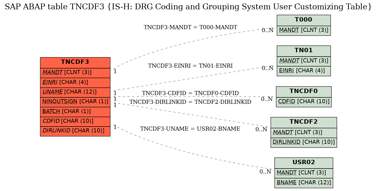 E-R Diagram for table TNCDF3 (IS-H: DRG Coding and Grouping System User Customizing Table)