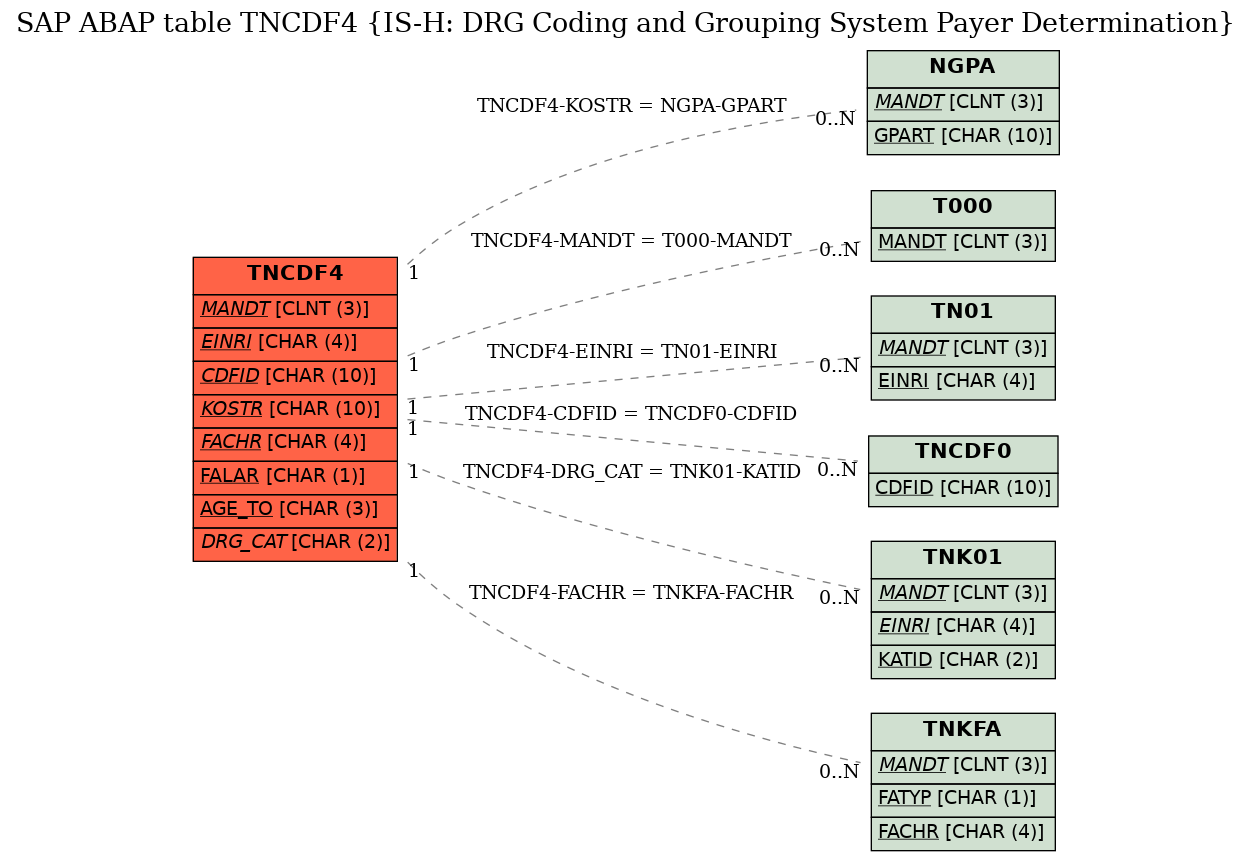 E-R Diagram for table TNCDF4 (IS-H: DRG Coding and Grouping System Payer Determination)